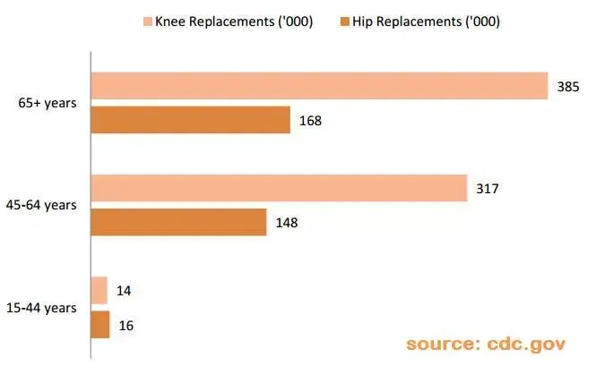 Gráfico de la edad media de sustitución de cadera y rodilla en EE.UU. Gráfico de la edad media de sustitución de cadera y rodilla en EE.UU.